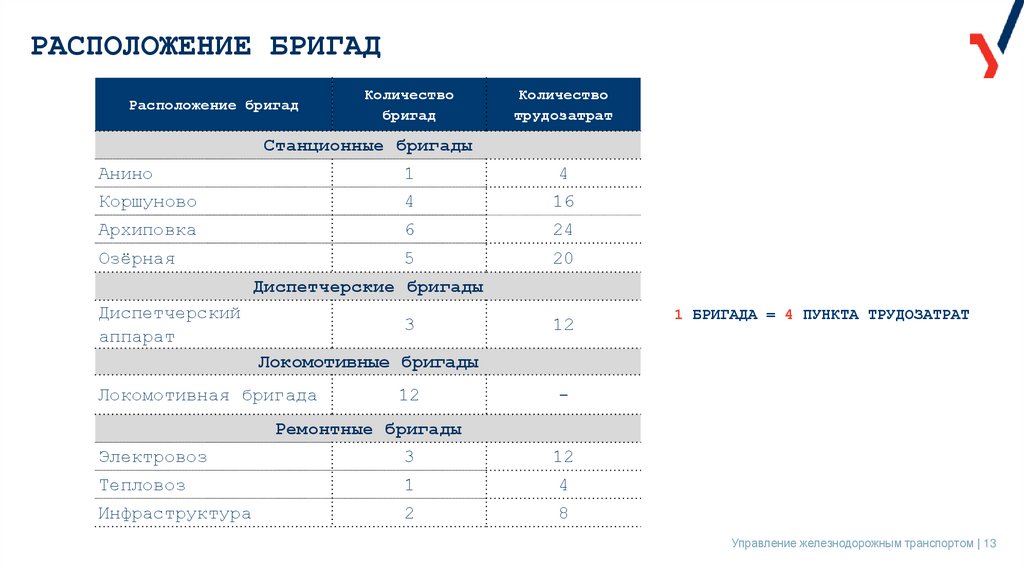 РАСПОЛОЖЕНИЕ БРИГАД