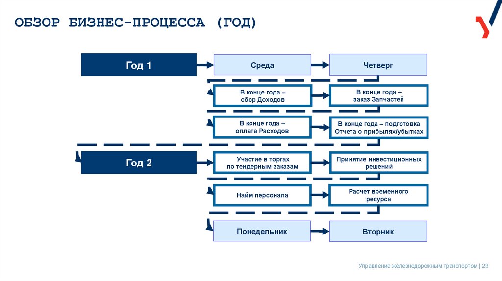 ОБЗОР БИЗНЕС-ПРОЦЕССА (ГОД)