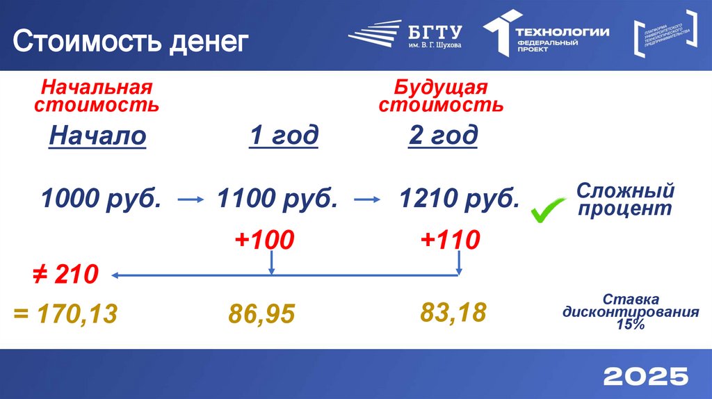 Стоимость денег