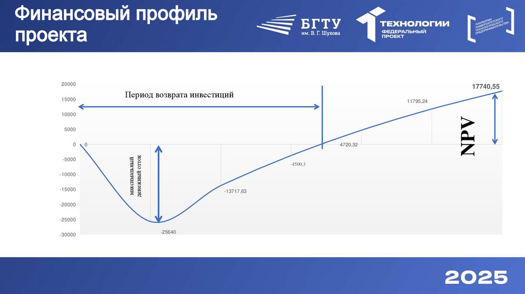 Финансовый профиль проекта