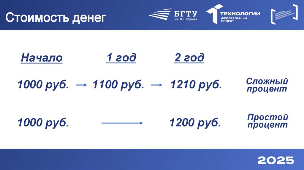 Стоимость денег