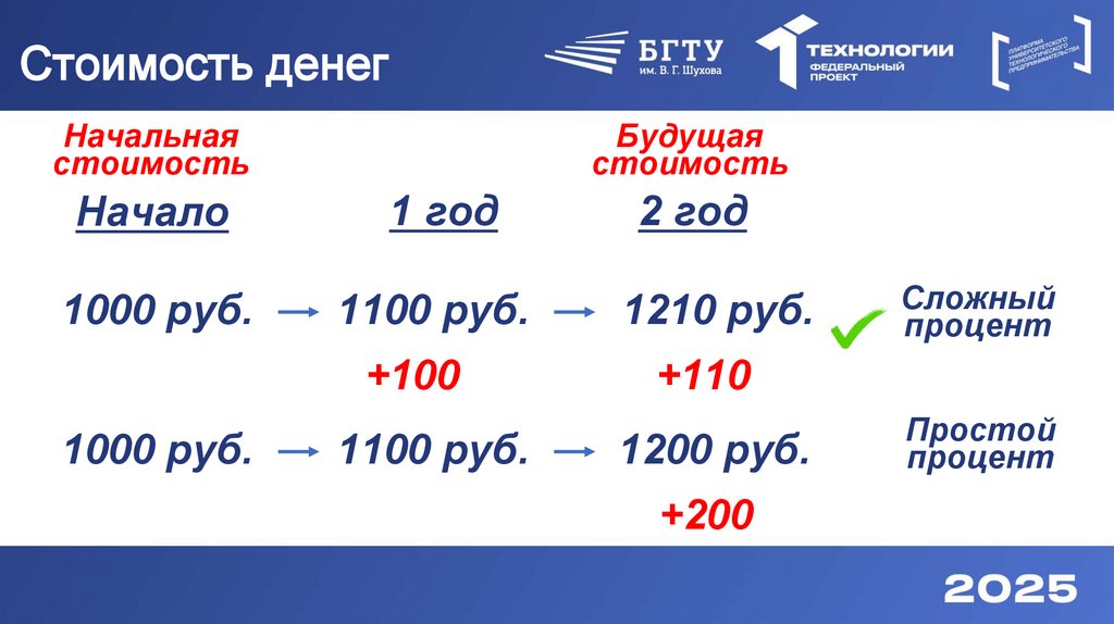 Стоимость денег