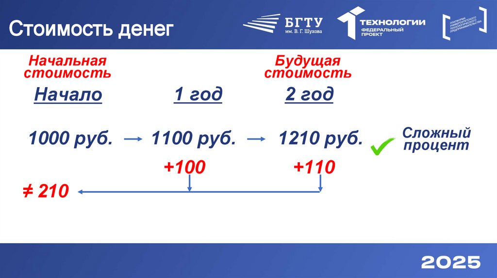 Стоимость денег