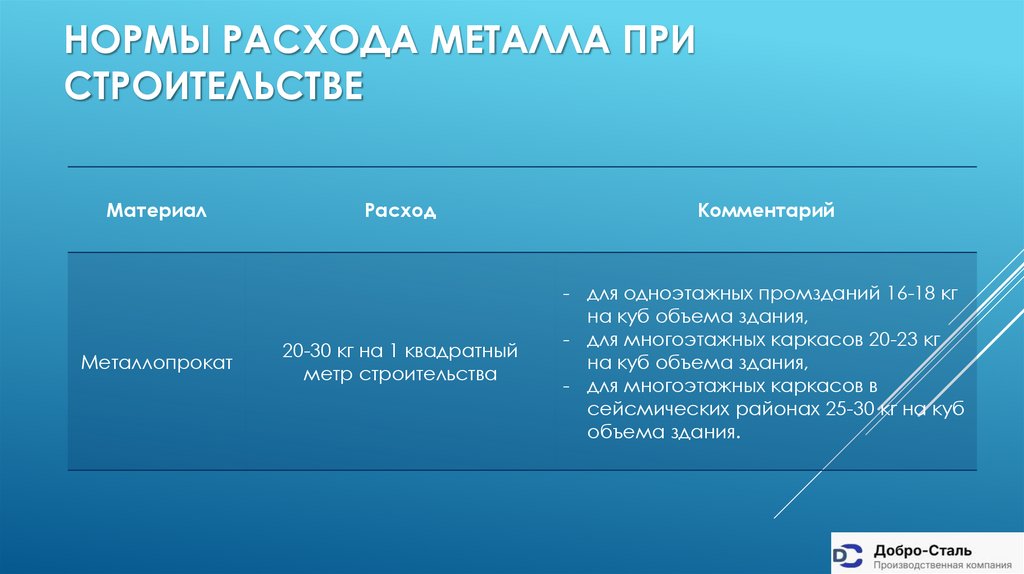 Нормы расхода металла при строительстве