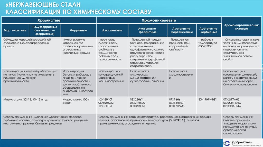 «Нержавеющие» стали Классификация по химическому составу