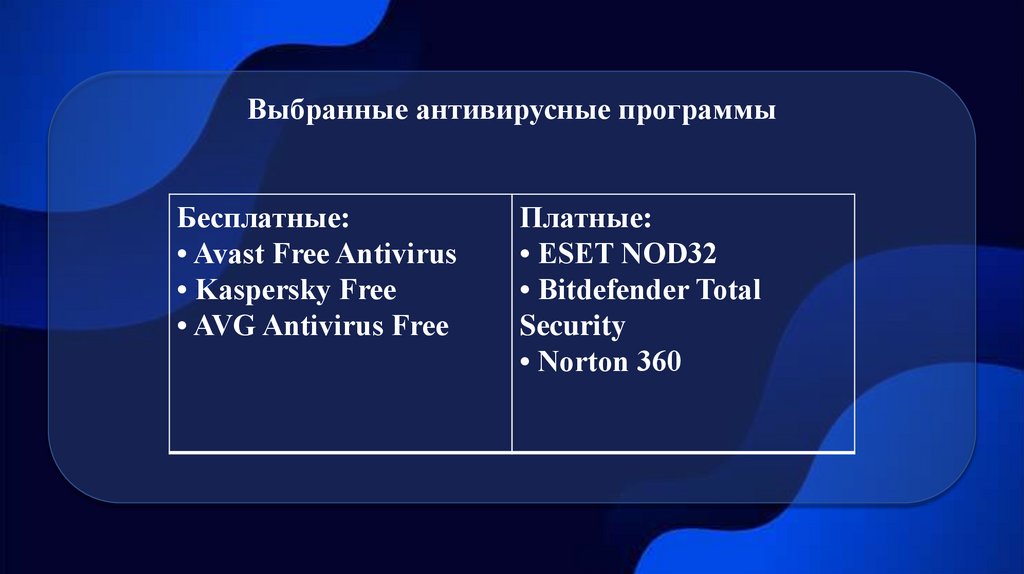 Выбранные антивирусные программы