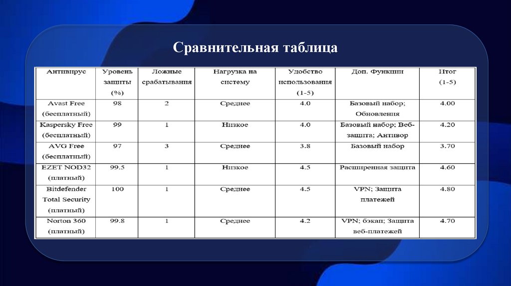 Сравнительная таблица