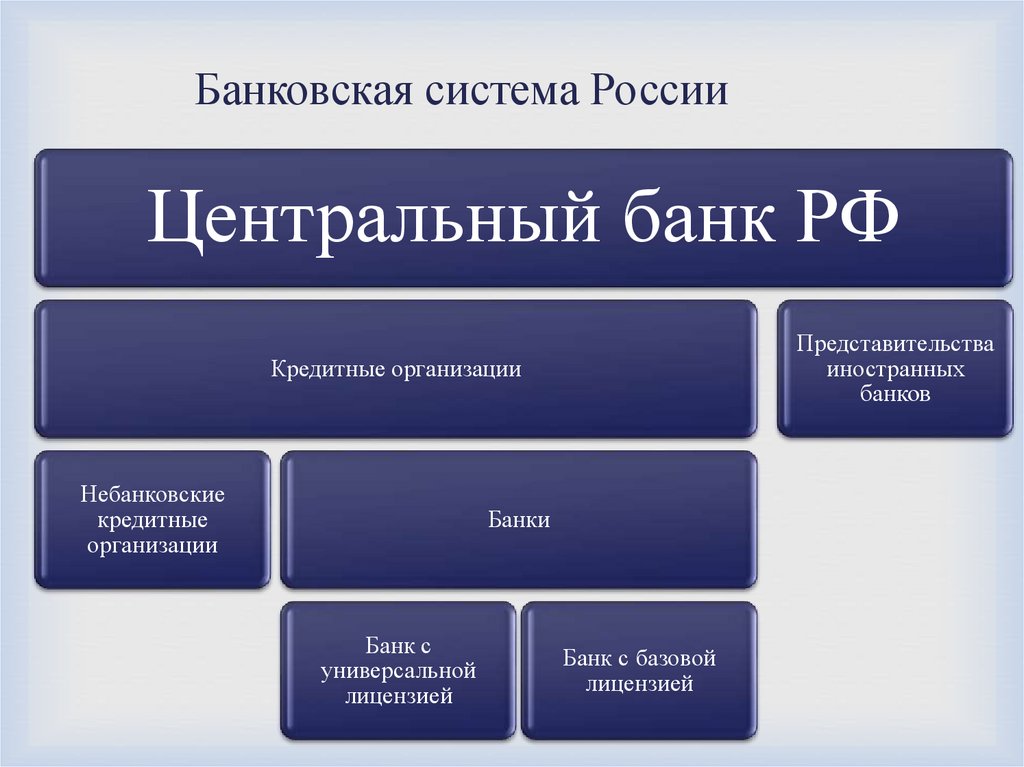Банковская система России