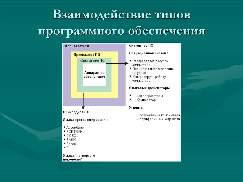 Взаимодействие типов программного обеспечения