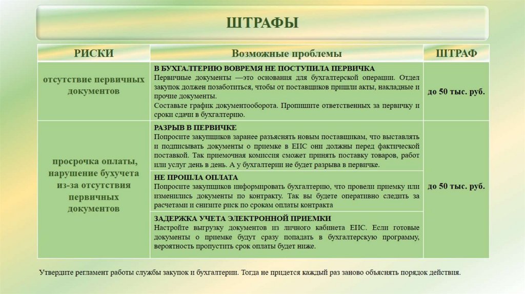 Утвердите регламент работы службы закупок и бухгалтерии. Тогда не придется каждый раз заново объяснять порядок действия.