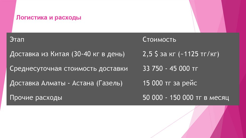 Логистика и расходы