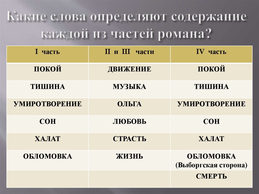 Какие слова определяют содержание каждой из частей романа?