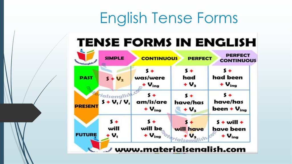 English Tense Forms