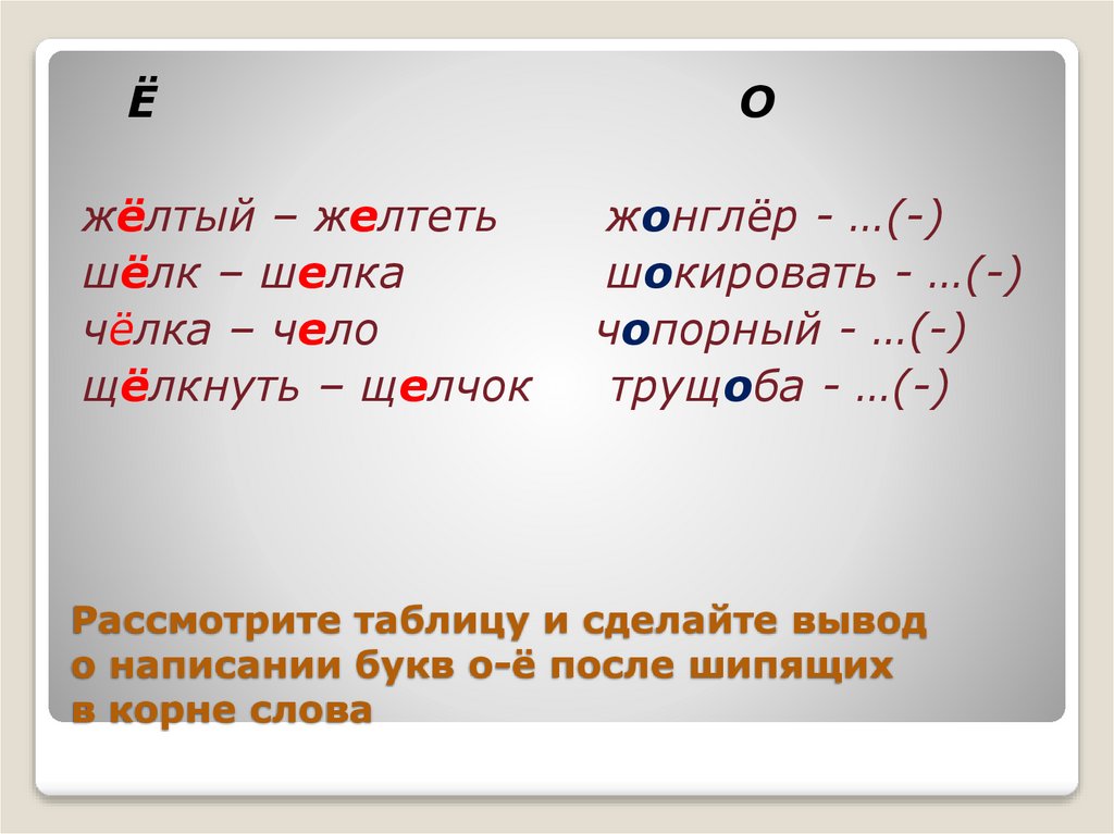 Рассмотрите таблицу и сделайте вывод о написании букв о-ё после шипящих в корне слова