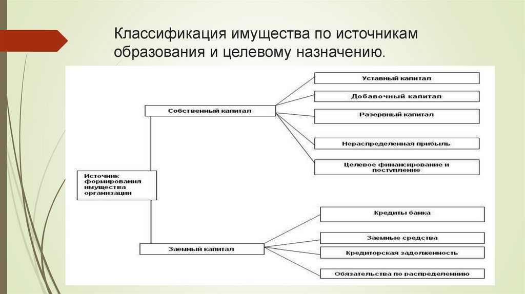 Классификация имущества по источникам образования и целевому назначению.