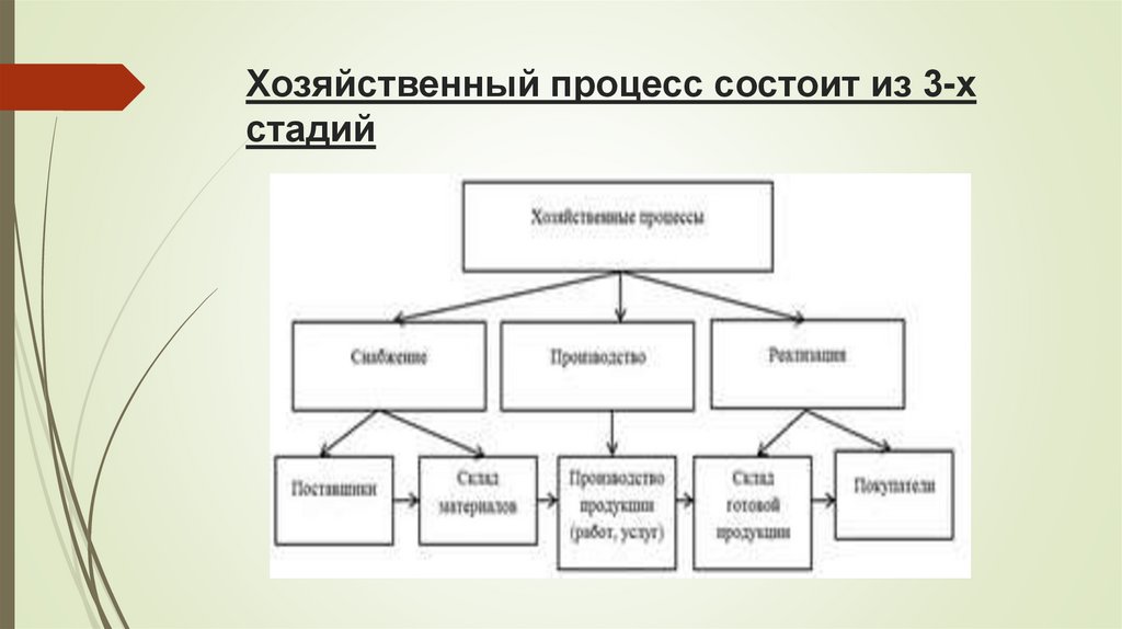 Хозяйственный процесс состоит из 3-х стадий