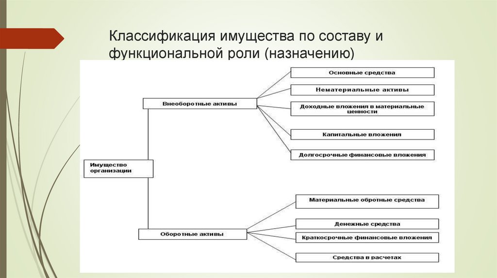 Классификация имущества по составу и функциональной роли (назначению)