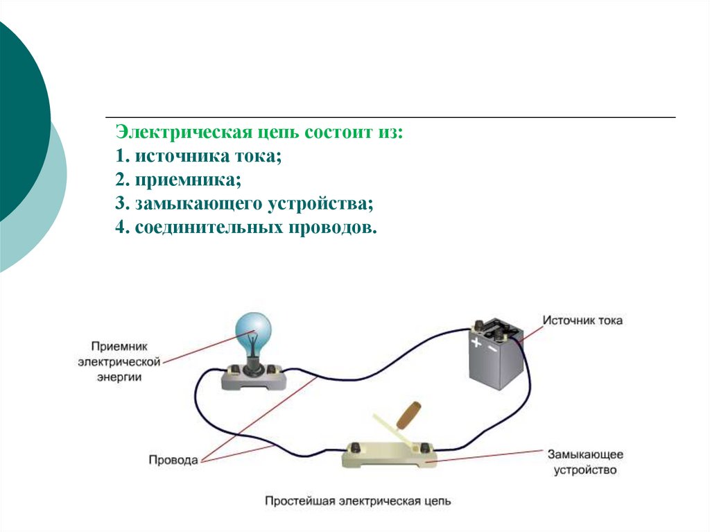 Электрическая цепь состоит из: 1. источника тока; 2. приемника; 3. замыкающего устройства; 4. соединительных проводов.