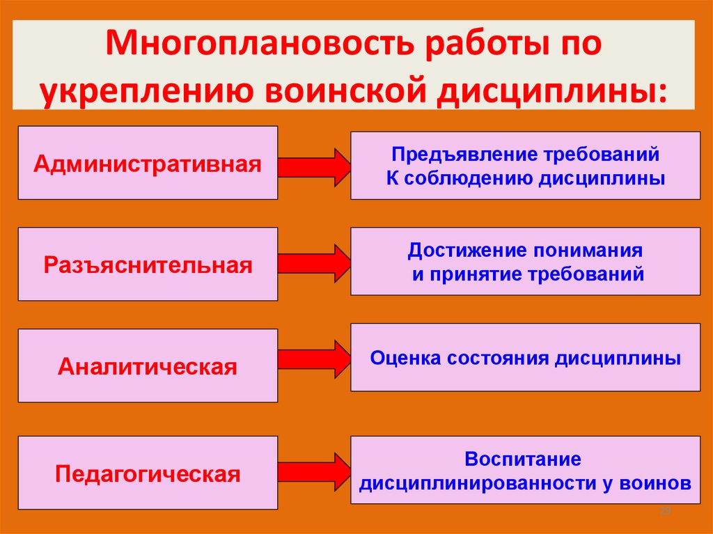 Многоплановость работы по укреплению воинской дисциплины:
