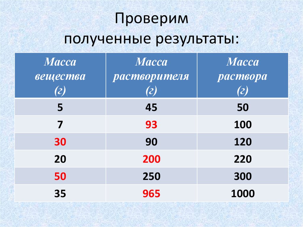 Проверим полученные результаты: