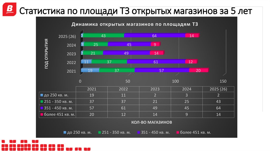 Статистика по площади ТЗ открытых магазинов за 5 лет