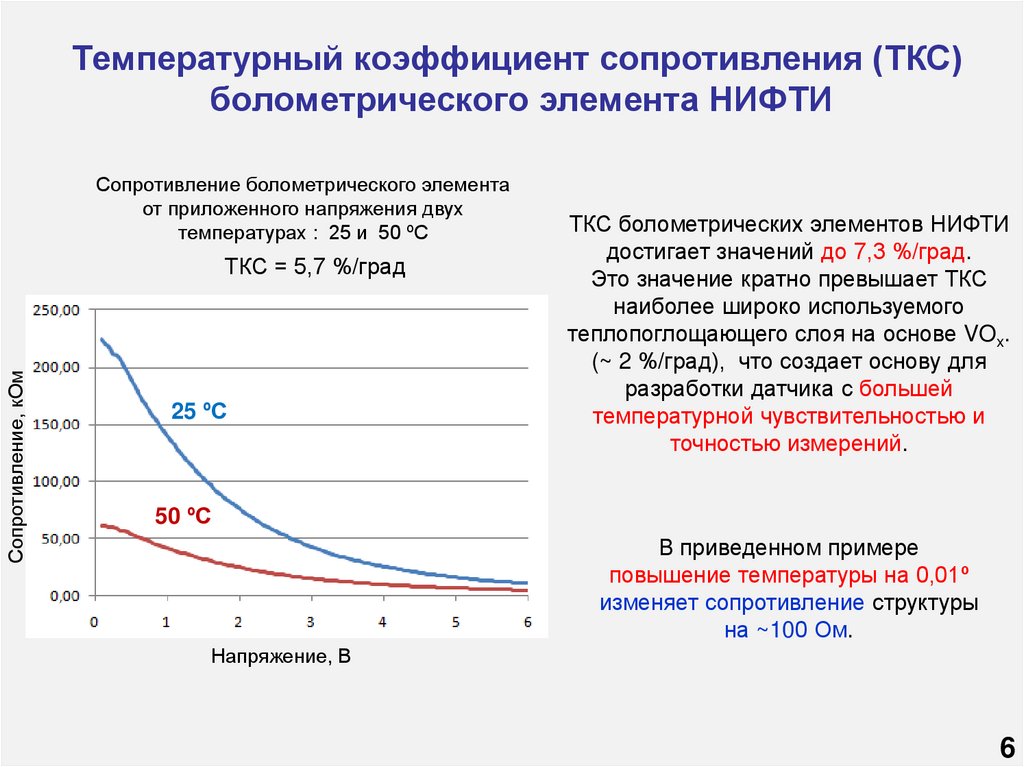 Температурный коэффициент сопротивления (ТКС) болометрического элемента НИФТИ