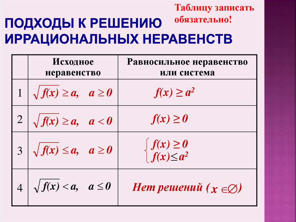 Подходы к решению иррациональных неравенств