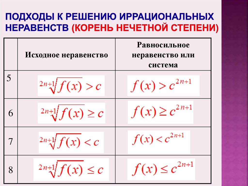 Подходы к решению иррациональных неравенств (корень нечетной степени)