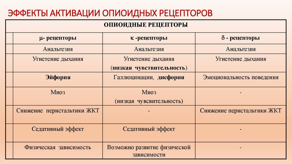 ЭФФЕКТЫ АКТИВАЦИИ ОПИОИДНЫХ РЕЦЕПТОРОВ