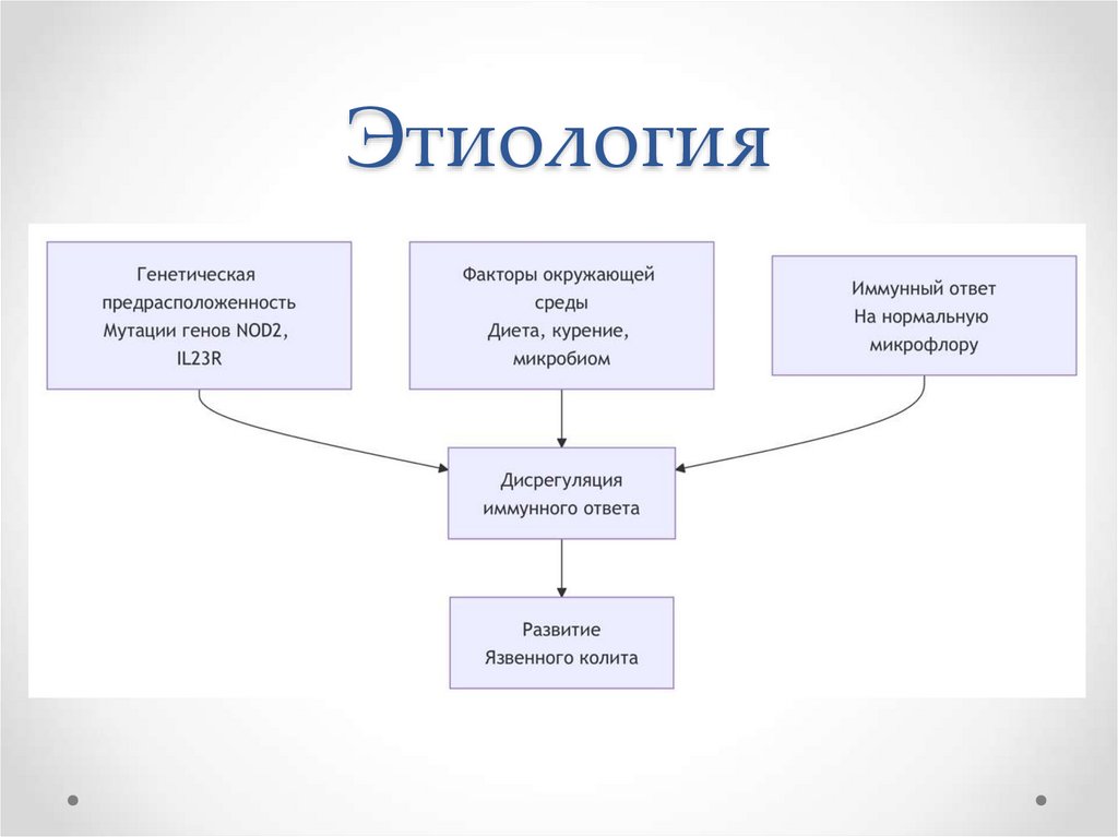 Этиология