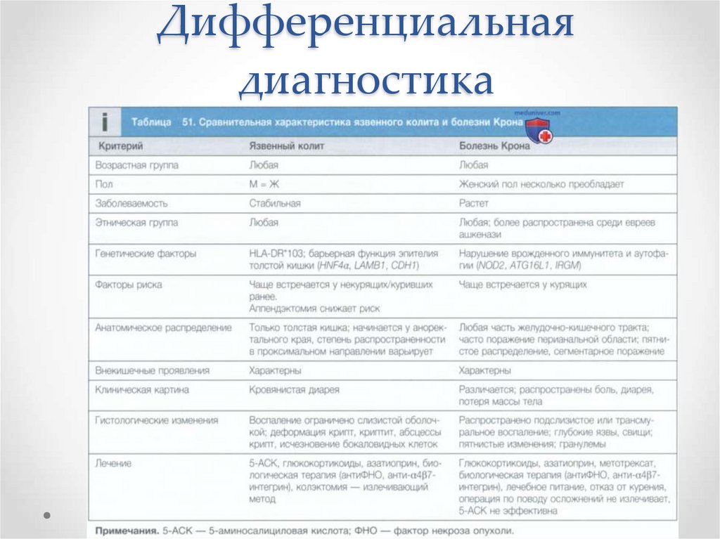 Дифференциальная диагностика