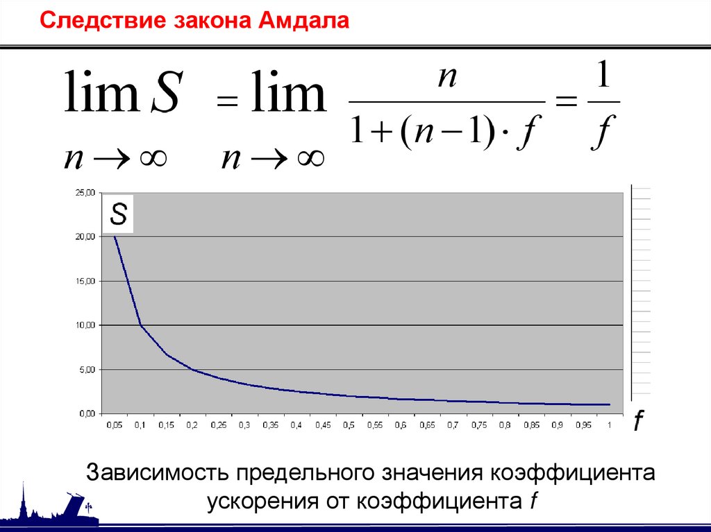 Следствие закона Амдала