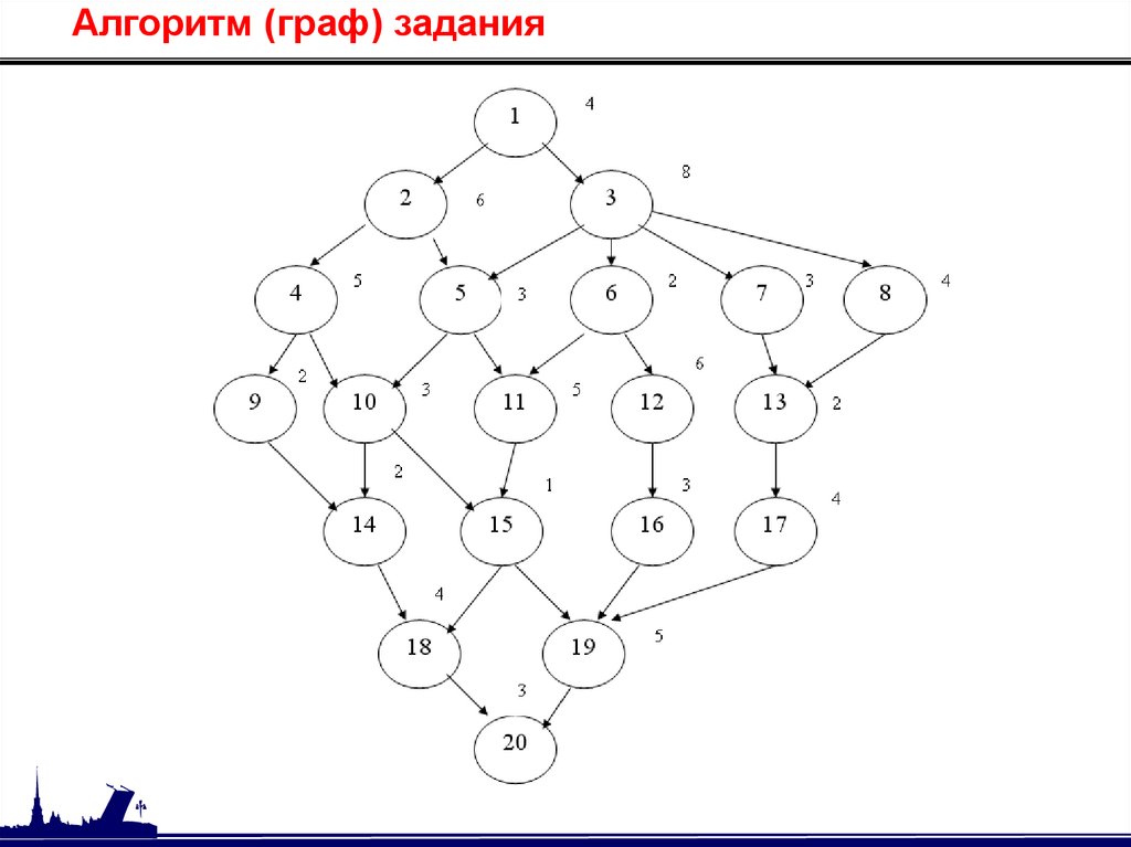 Алгоритм (граф) задания