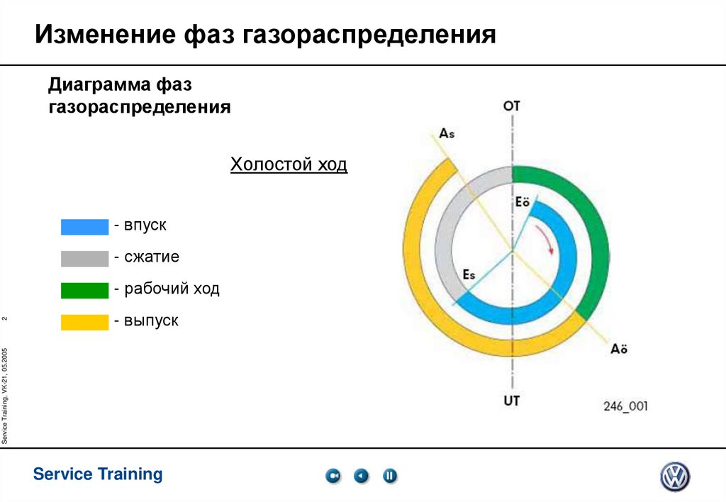Изменение фаз газораспределения