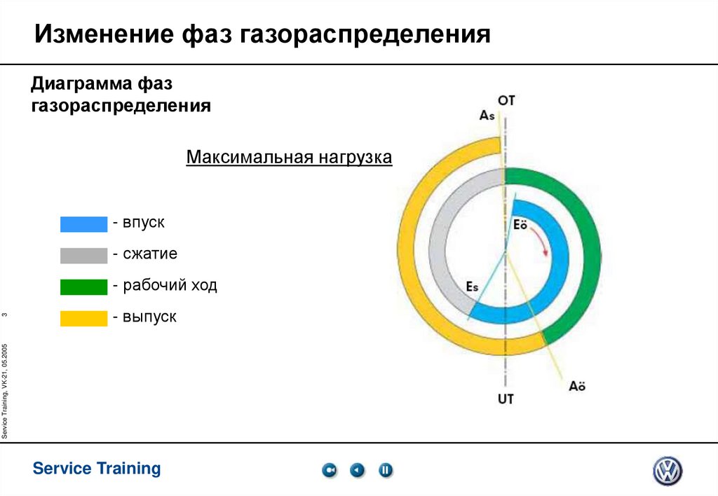 Изменение фаз газораспределения
