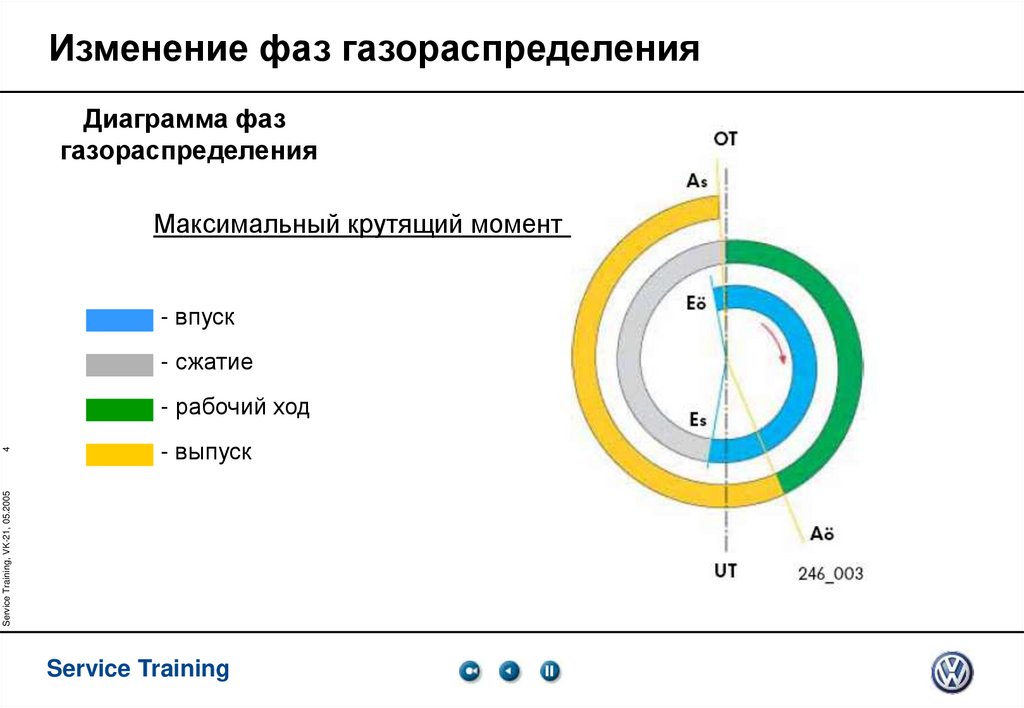 Изменение фаз газораспределения