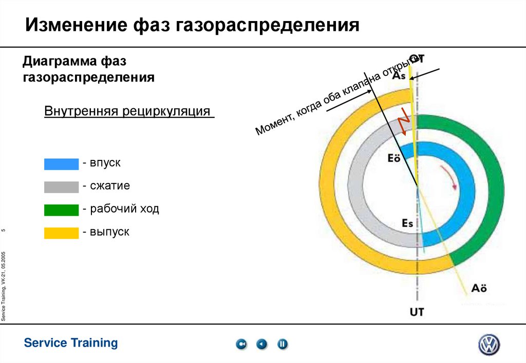 Изменение фаз газораспределения