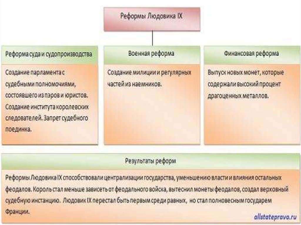 Реформы Людовика IX