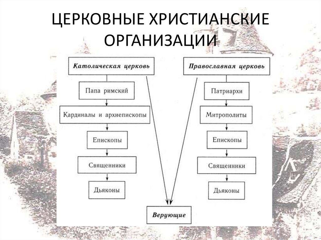 ЦЕРКОВНЫЕ ХРИСТИАНСКИЕ ОРГАНИЗАЦИИ