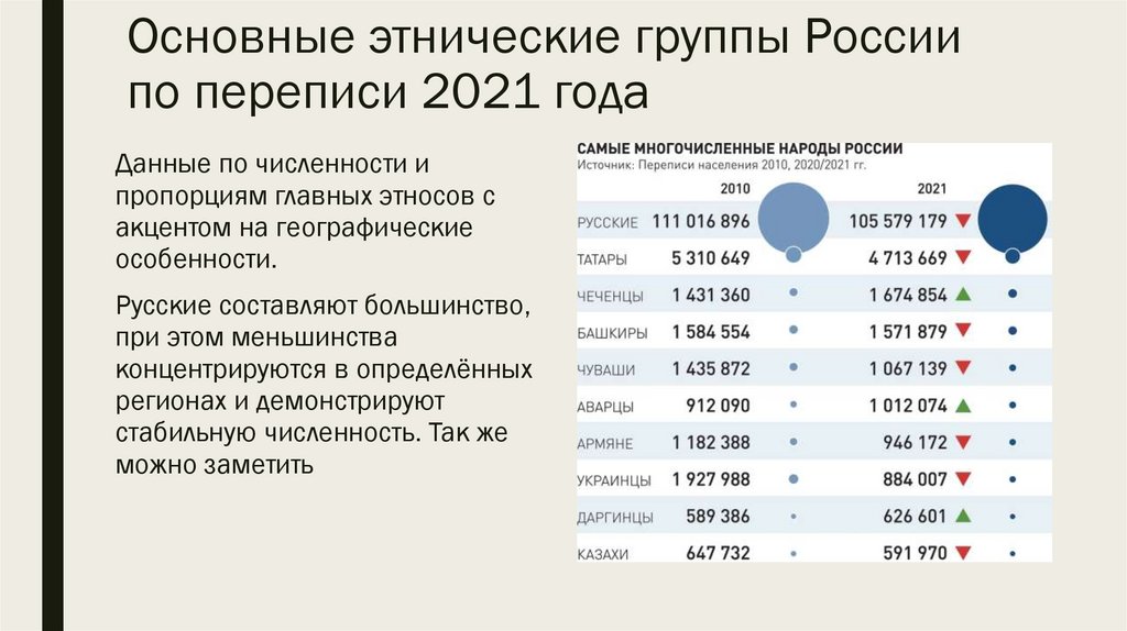 Основные этнические группы России по переписи 2021 года