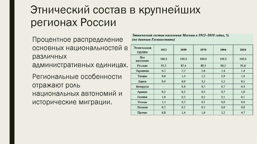 Этнический состав в крупнейших регионах России