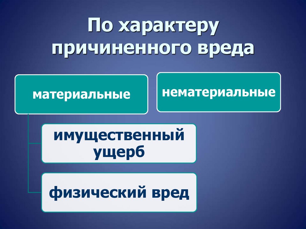 По характеру причиненного вреда