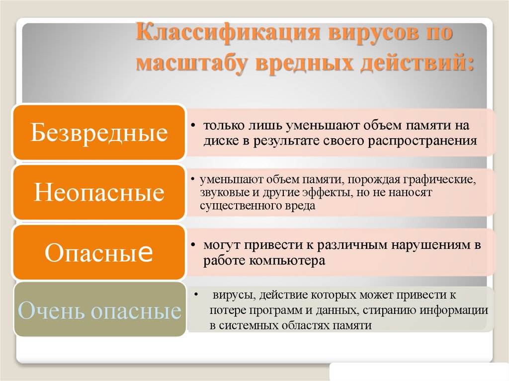 Классификация вирусов по масштабу вредных действий: