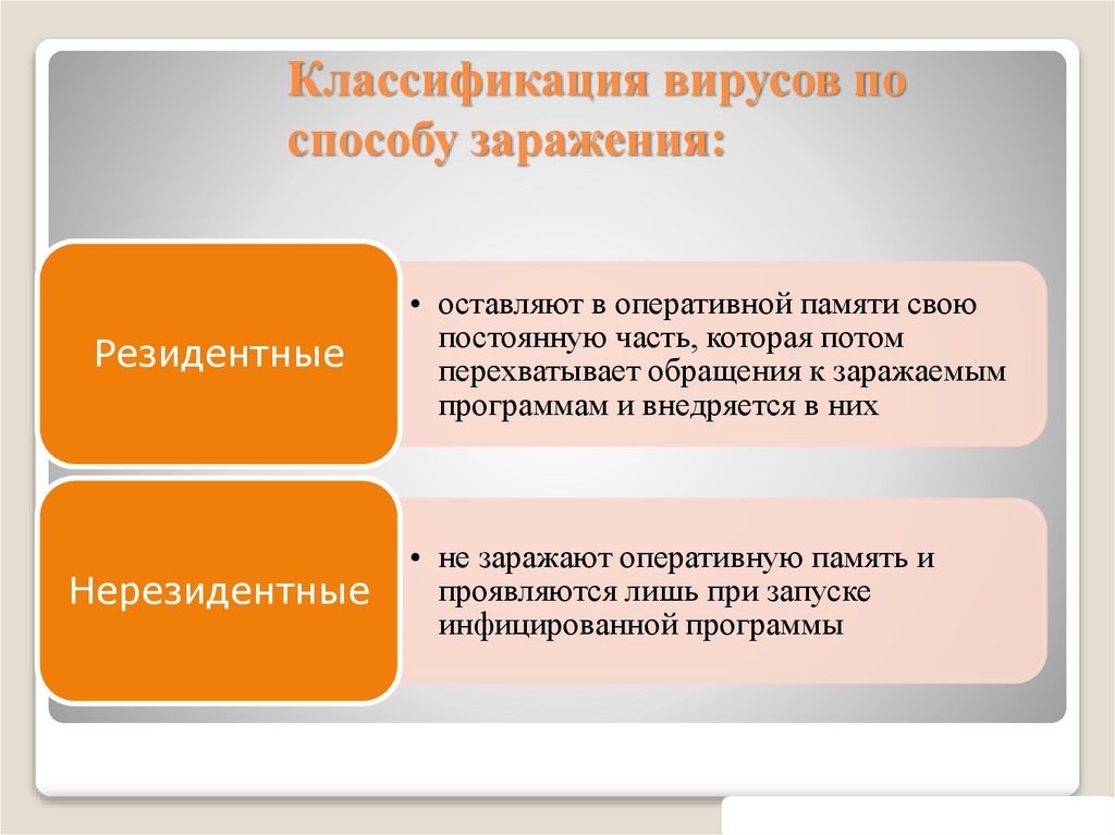 Классификация вирусов по способу заражения: