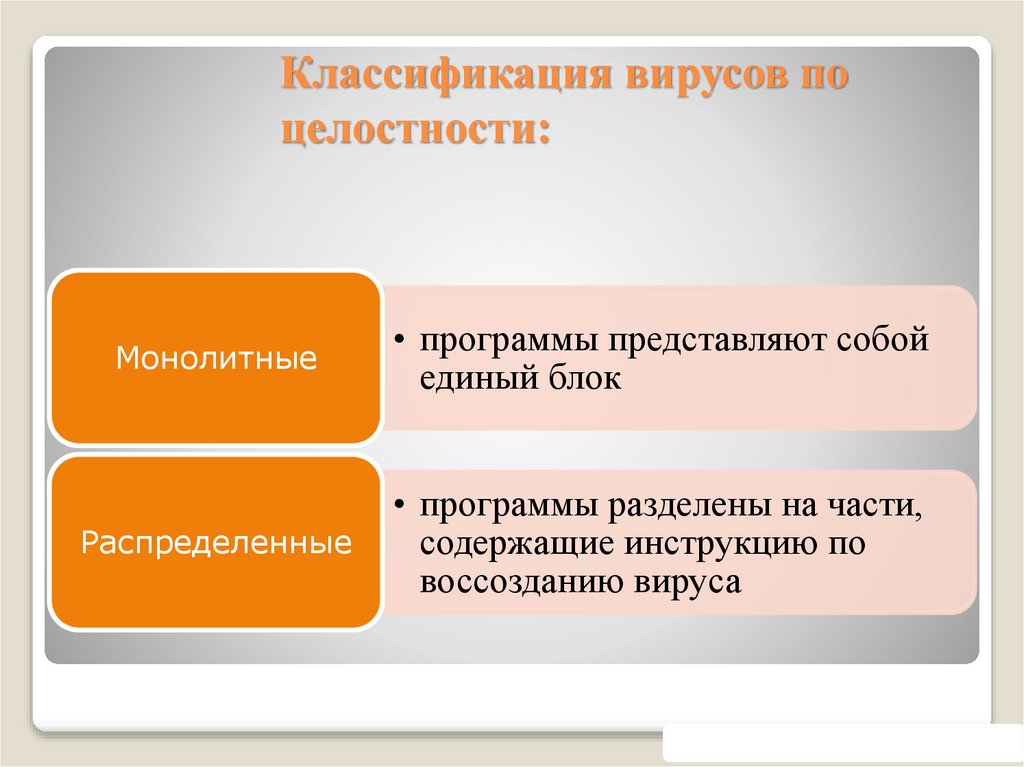 Классификация вирусов по целостности: