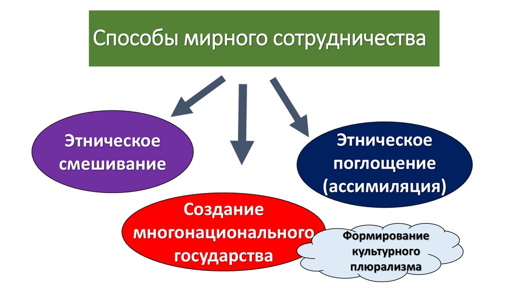 Способы мирного сотрудничества