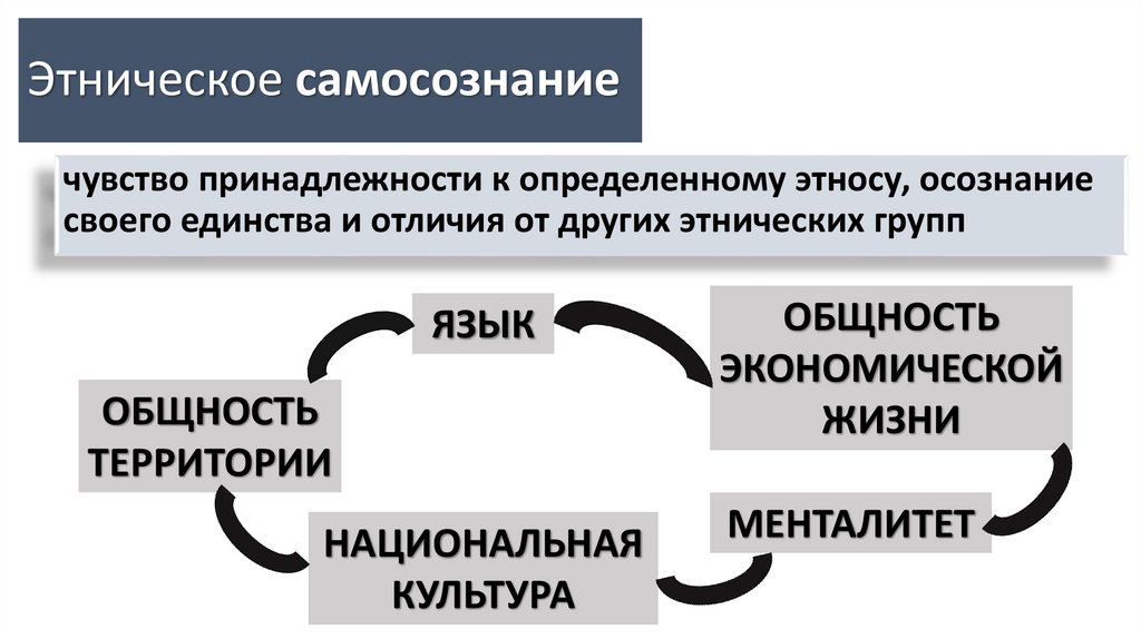 Этническое самосознание