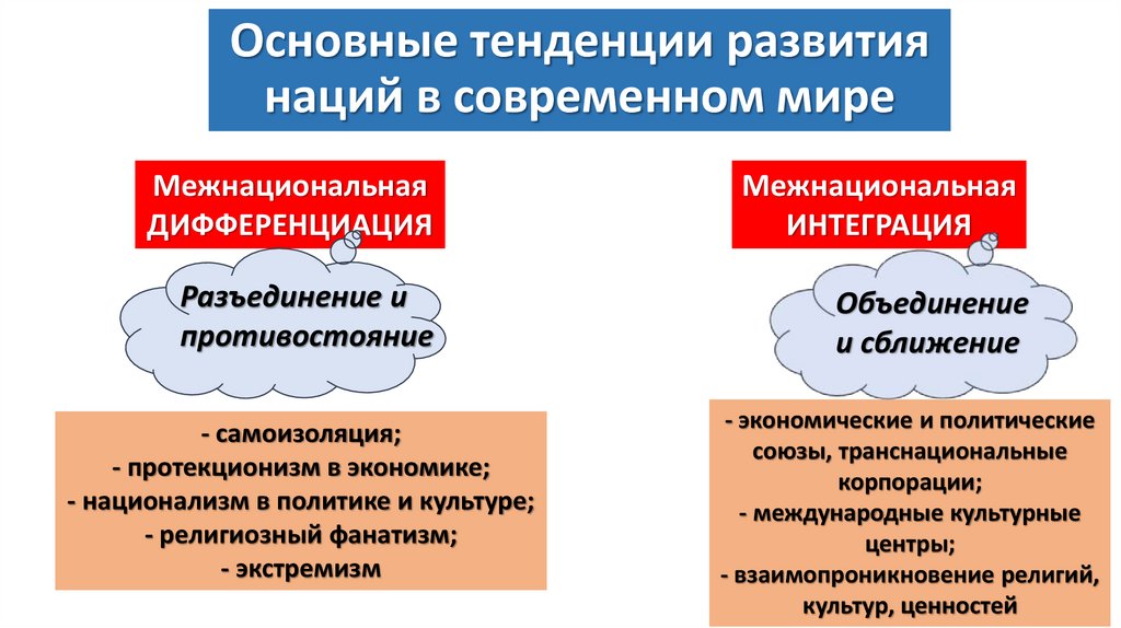 Основные тенденции развития наций в современном мире