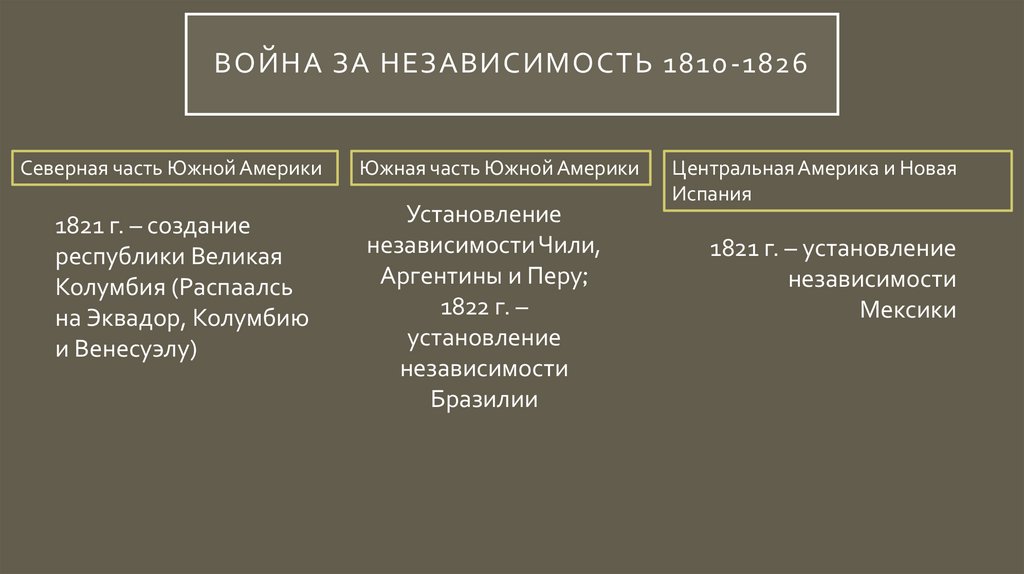 Война за независимость 1810-1826
