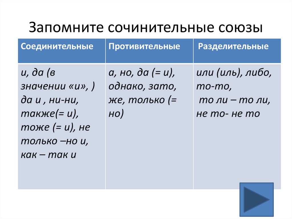 Запомните сочинительные союзы